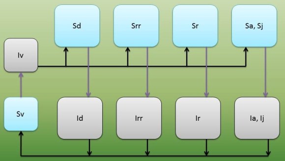 Modelo Epidemiológico de Compartimientos para el Mal de Chagas CTI 2015