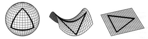 Dos ejemplos de espacios curvos: la esfera y la silla de montar, en ellos los ángulos internos de los triángulos no suman 180 grados.    