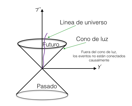 Estructura del espacio-tiempo de Minkowski. La coordenada vertical representa al tiempo y la horizontal representa esquemáticamente a las 3 dimensiones espaciales. La estructura causal y la medición de distancias en las 4 dimensiones espacio-temporales se divide en tres regiones: la zona entre el cono y las dimensiones espaciales o fuera del cono; sobre el cono en sí mismo y la zona entre el cono y el tiempo o dentro del cono. Los puntos que están dentro del cono y sobre el cono son eventos conectados causalmente. Los puntos que están fuera del cono no están conectados causalmente. 