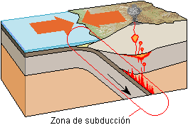 Detalles de zona de subducción, imagen de Wikipedia
