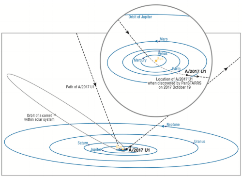 Trayectoria de Oumuamua (objeto: A/2017 U1) en su paso por el sistema solar. 