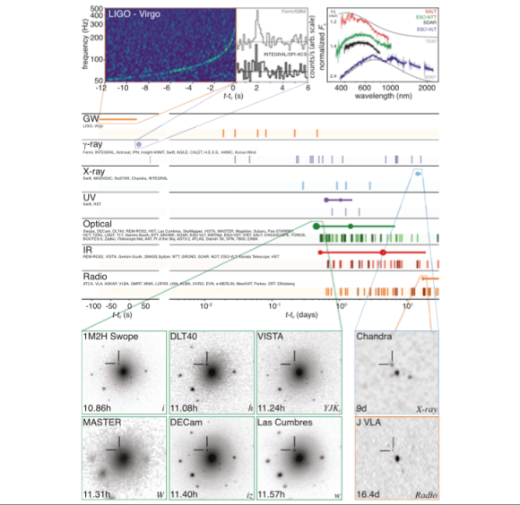 Imagen original del artículo en el Astrofísica Journal del 20 de Octubre. la figura muestra un historia temporal de las diferentes detecciones desde LIGO-Virgo, la sonda Fremi-GRBM del resto de los observatorios ópticos.   